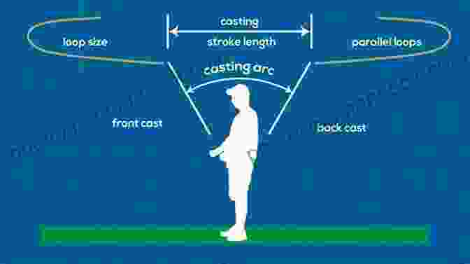 A Diagram Illustrating Different Casting Techniques, Such As Overhead, Sidearm, And Spin Casting Basic Fishing: A Beginner S Guide