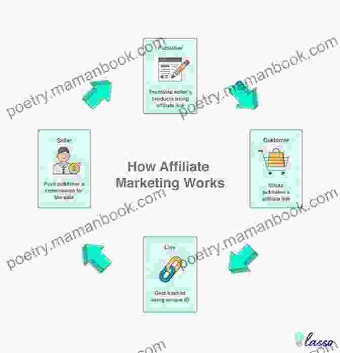Diagram Showing The Process Of Monetizing Free Reports With Affiliate Marketing Maximum Profits From Free Reports